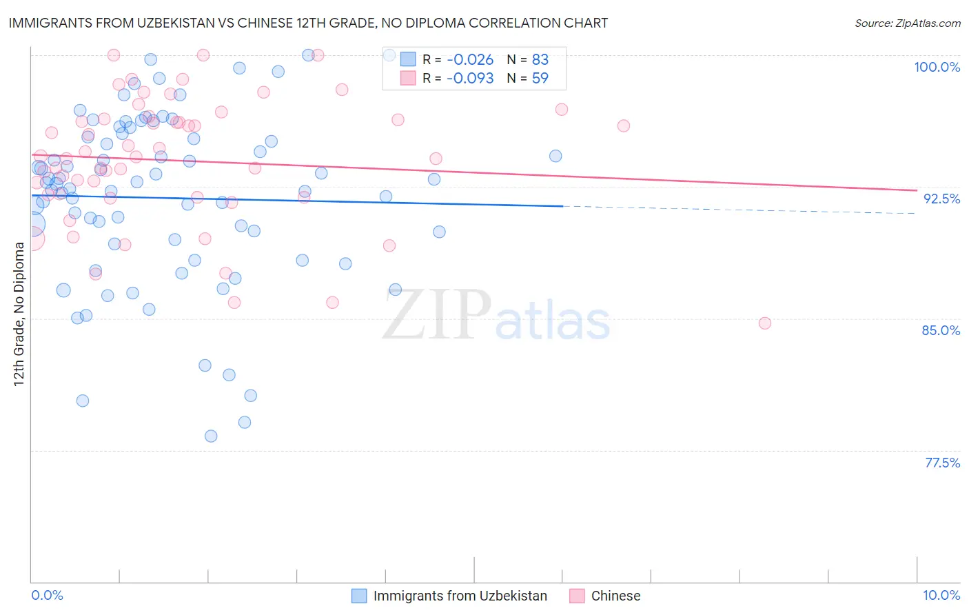 Immigrants from Uzbekistan vs Chinese 12th Grade, No Diploma