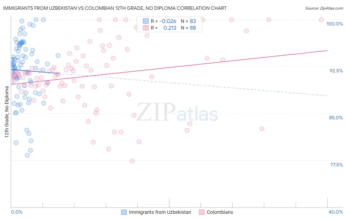 Immigrants from Uzbekistan vs Colombian 12th Grade, No Diploma
