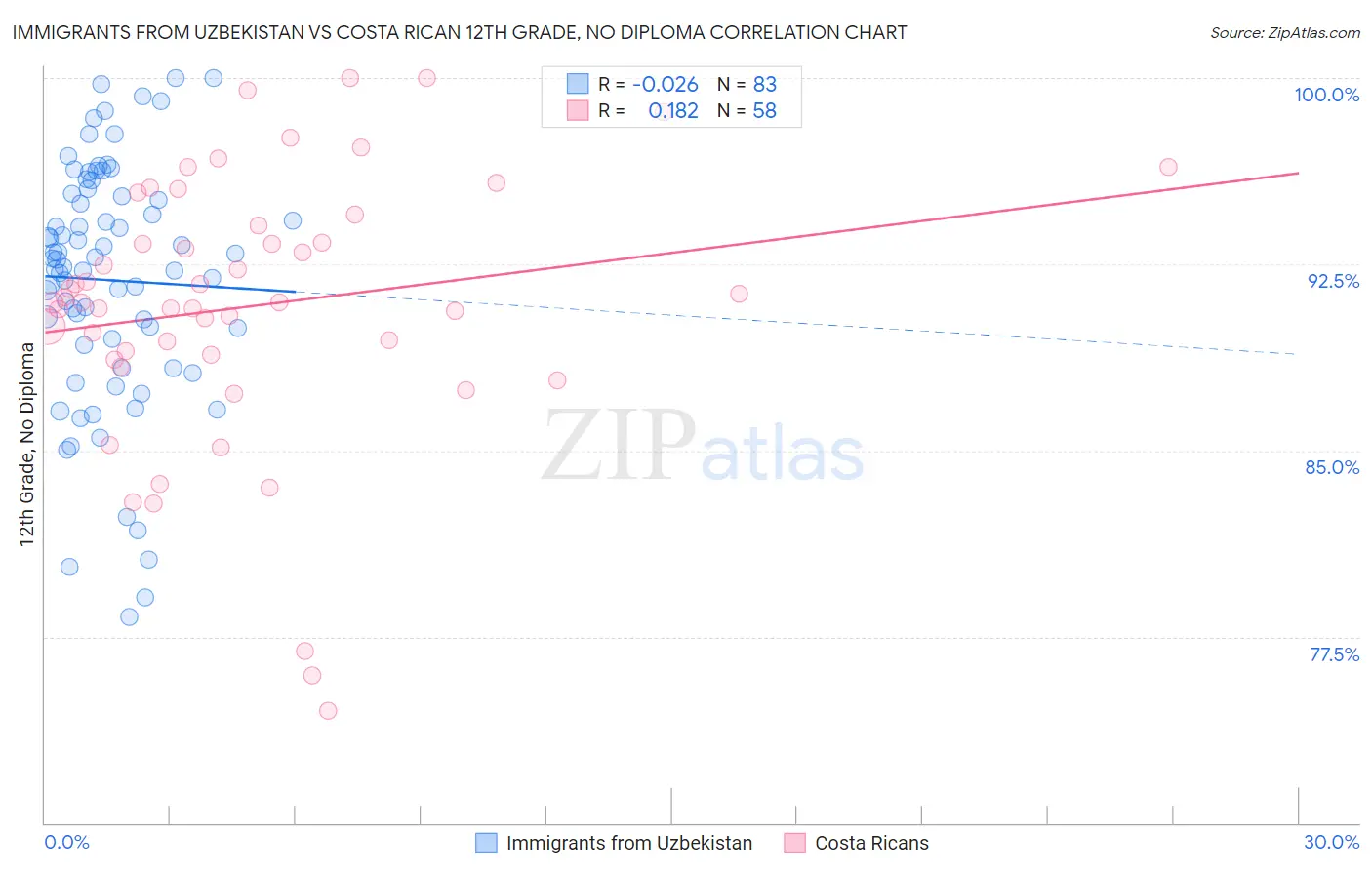 Immigrants from Uzbekistan vs Costa Rican 12th Grade, No Diploma