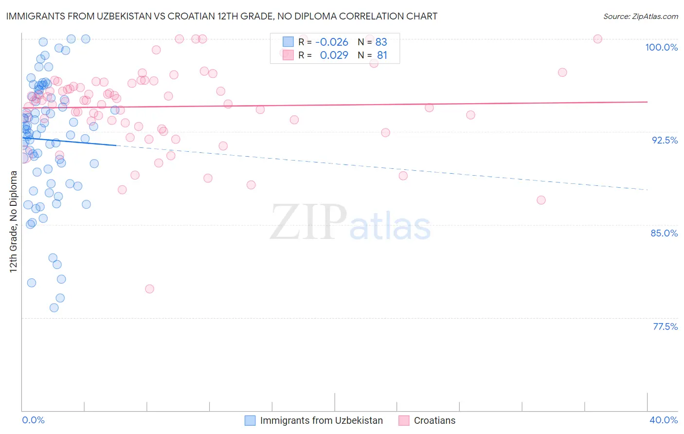 Immigrants from Uzbekistan vs Croatian 12th Grade, No Diploma