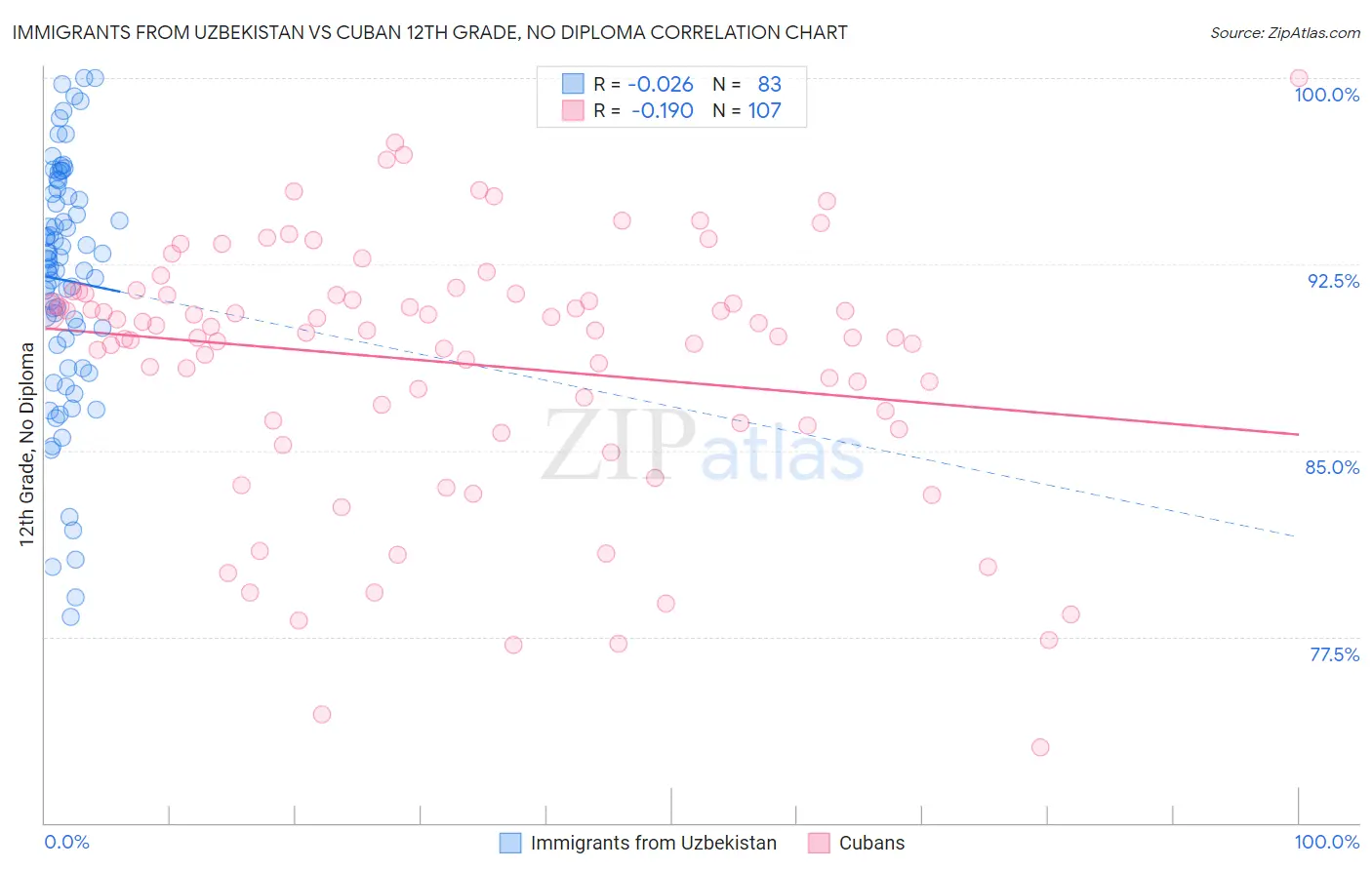 Immigrants from Uzbekistan vs Cuban 12th Grade, No Diploma