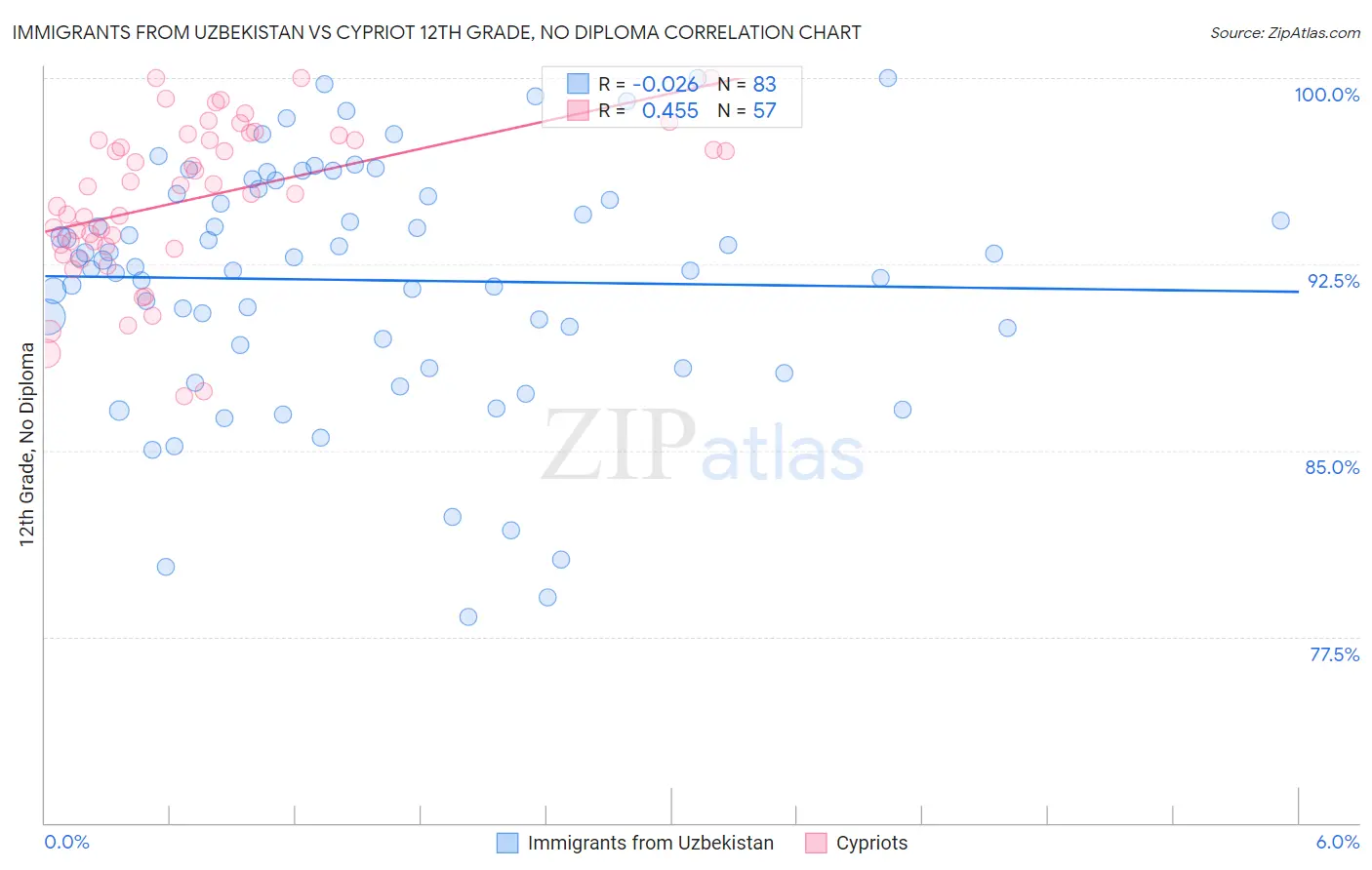 Immigrants from Uzbekistan vs Cypriot 12th Grade, No Diploma