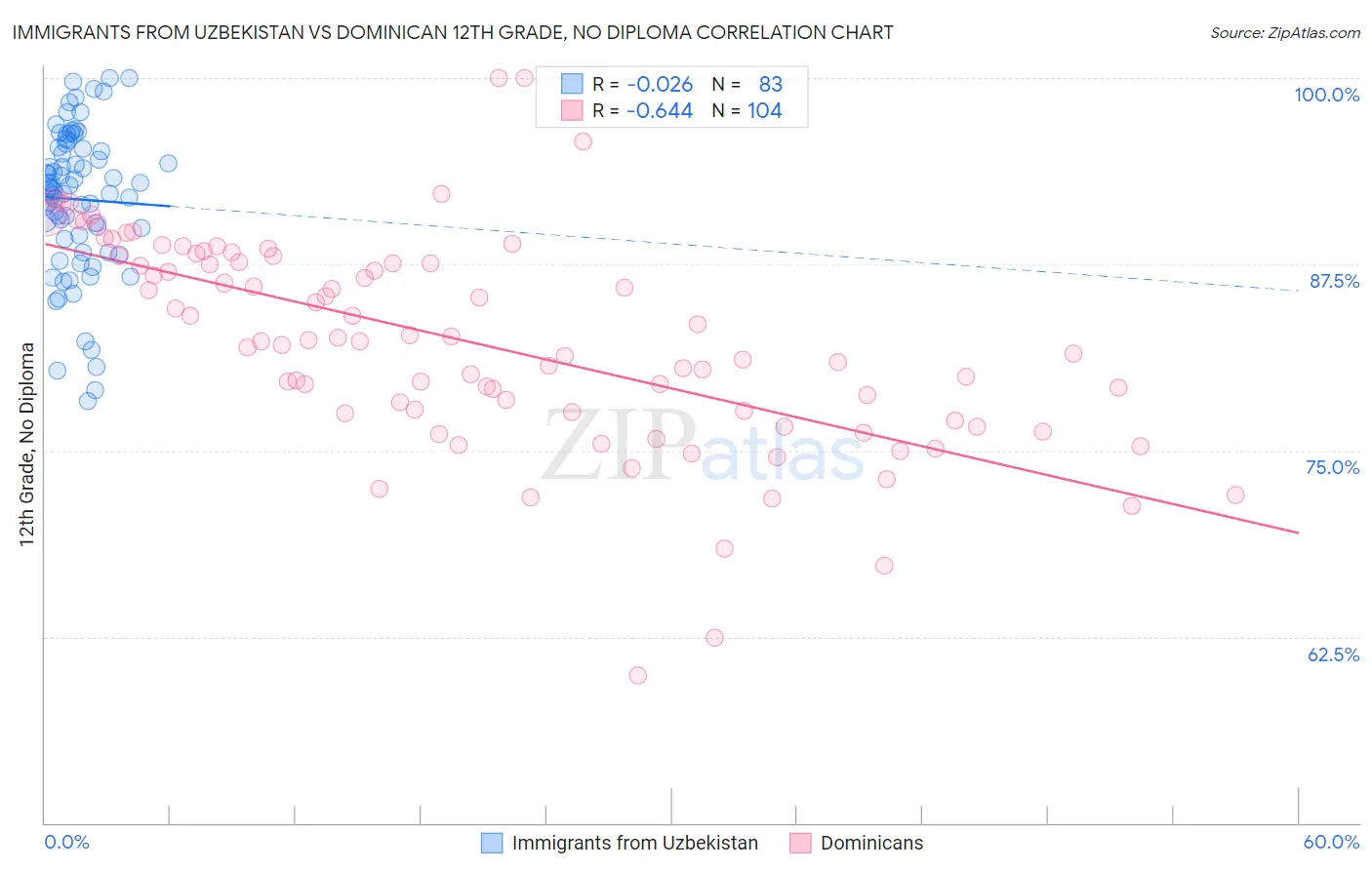Immigrants from Uzbekistan vs Dominican 12th Grade, No Diploma