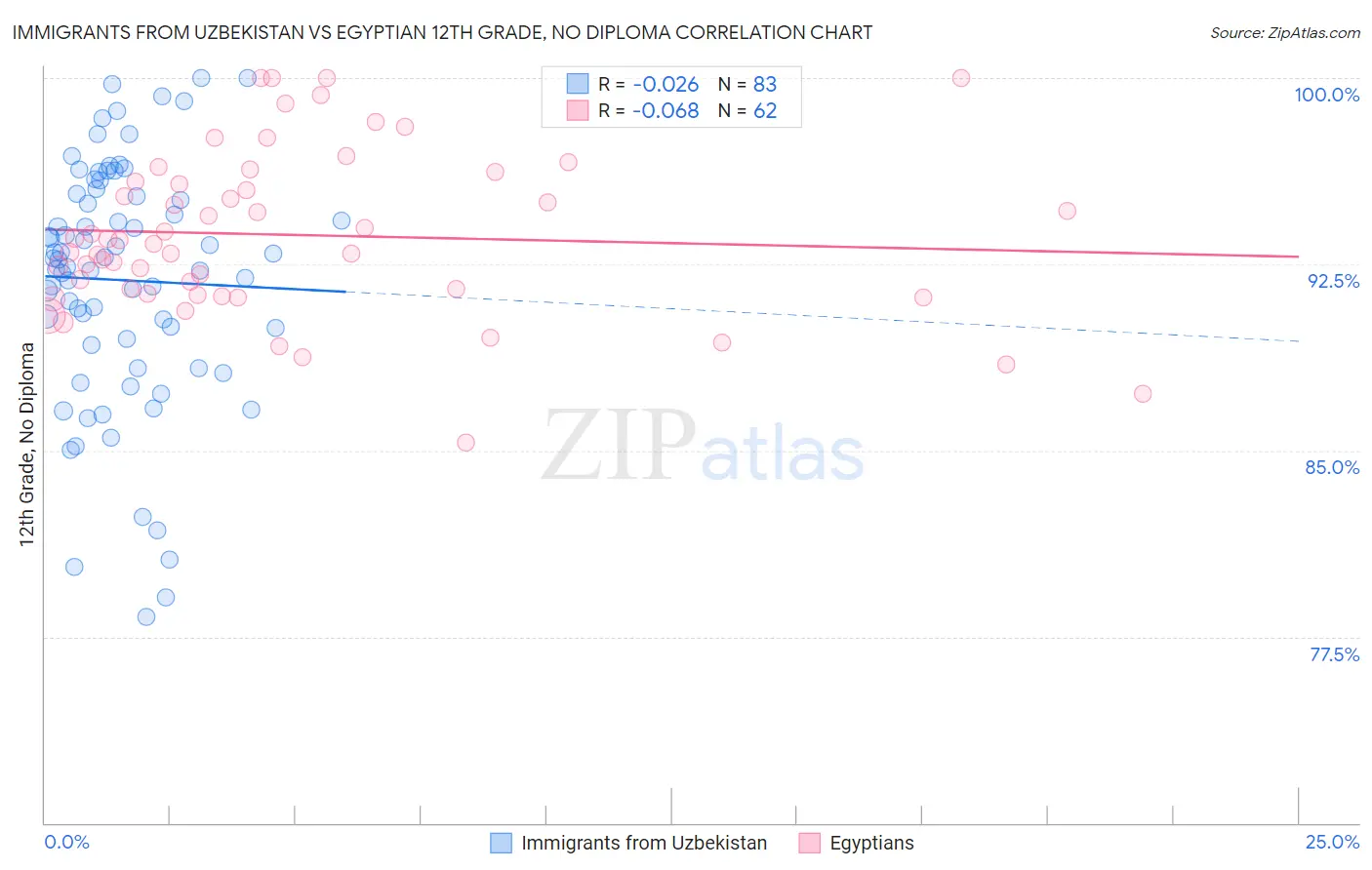 Immigrants from Uzbekistan vs Egyptian 12th Grade, No Diploma