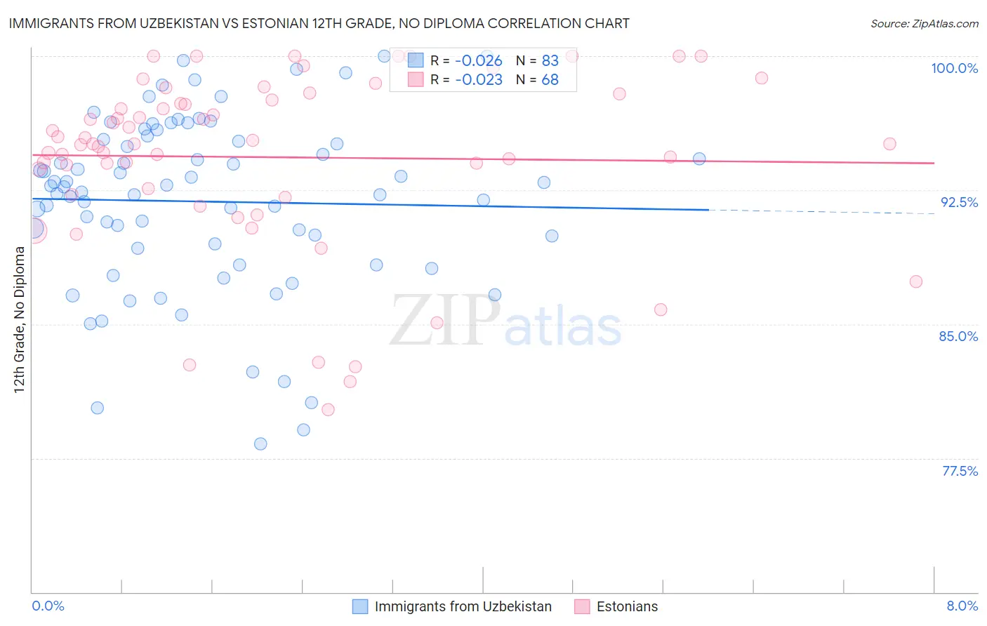 Immigrants from Uzbekistan vs Estonian 12th Grade, No Diploma