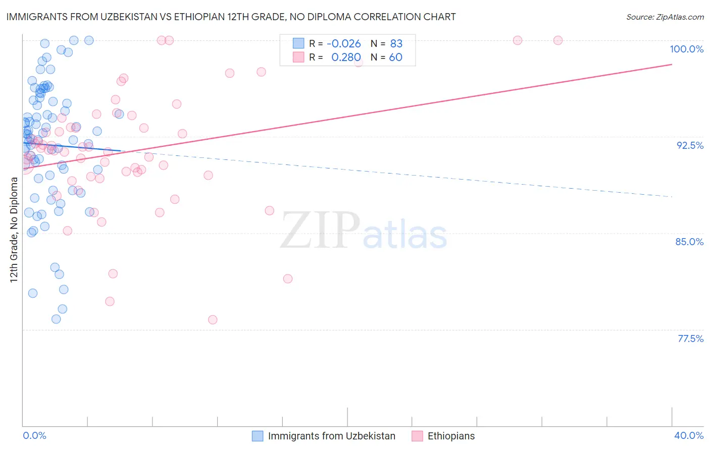 Immigrants from Uzbekistan vs Ethiopian 12th Grade, No Diploma