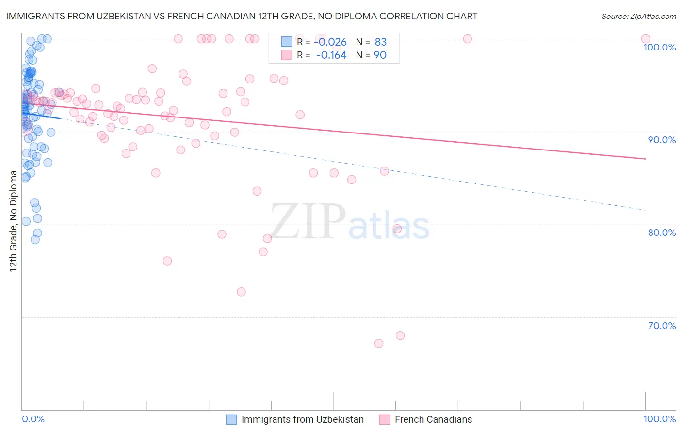 Immigrants from Uzbekistan vs French Canadian 12th Grade, No Diploma