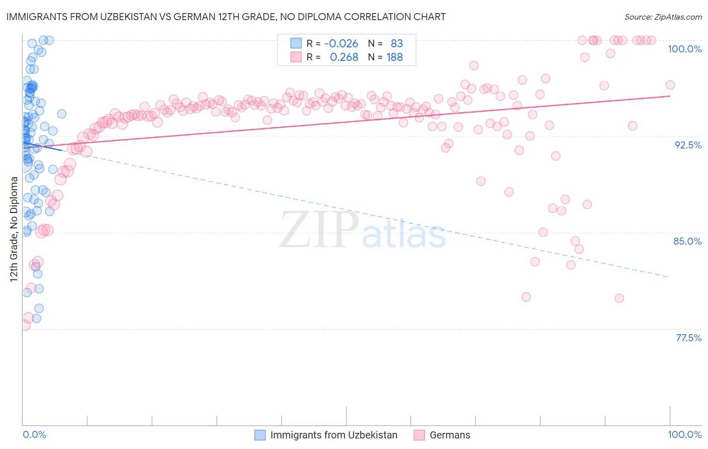 Immigrants from Uzbekistan vs German 12th Grade, No Diploma