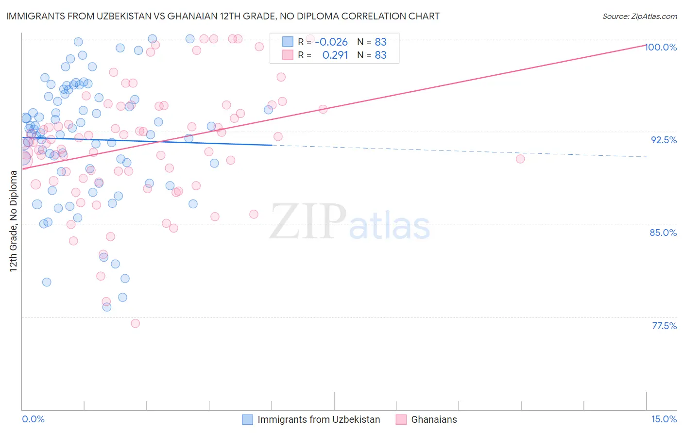 Immigrants from Uzbekistan vs Ghanaian 12th Grade, No Diploma