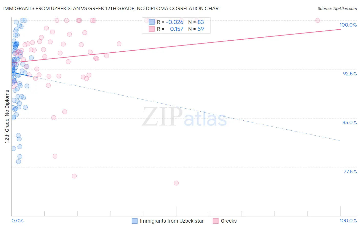 Immigrants from Uzbekistan vs Greek 12th Grade, No Diploma