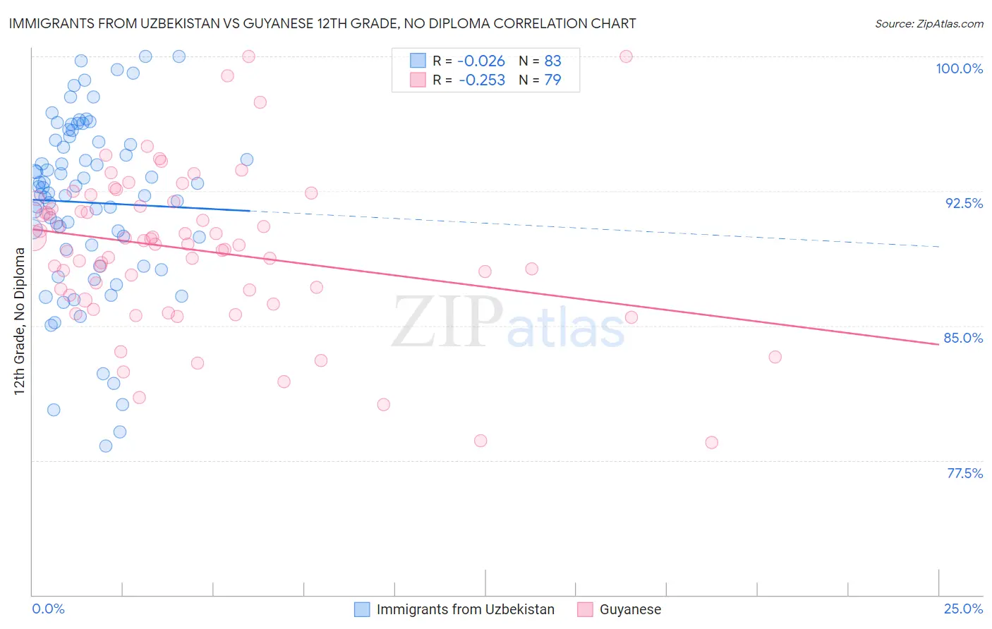 Immigrants from Uzbekistan vs Guyanese 12th Grade, No Diploma