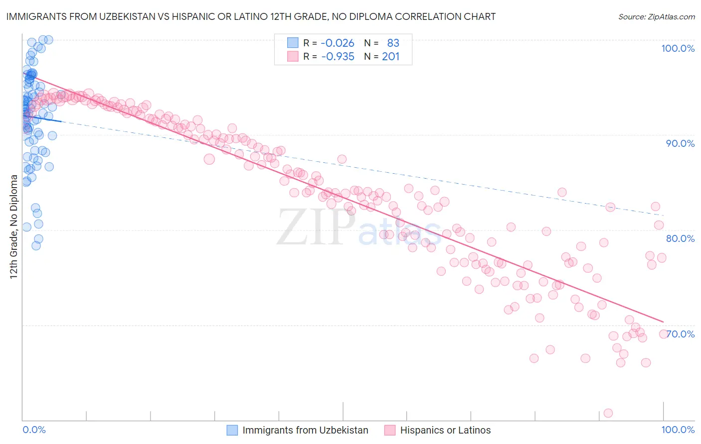 Immigrants from Uzbekistan vs Hispanic or Latino 12th Grade, No Diploma