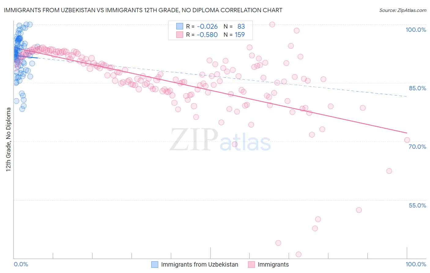 Immigrants from Uzbekistan vs Immigrants 12th Grade, No Diploma