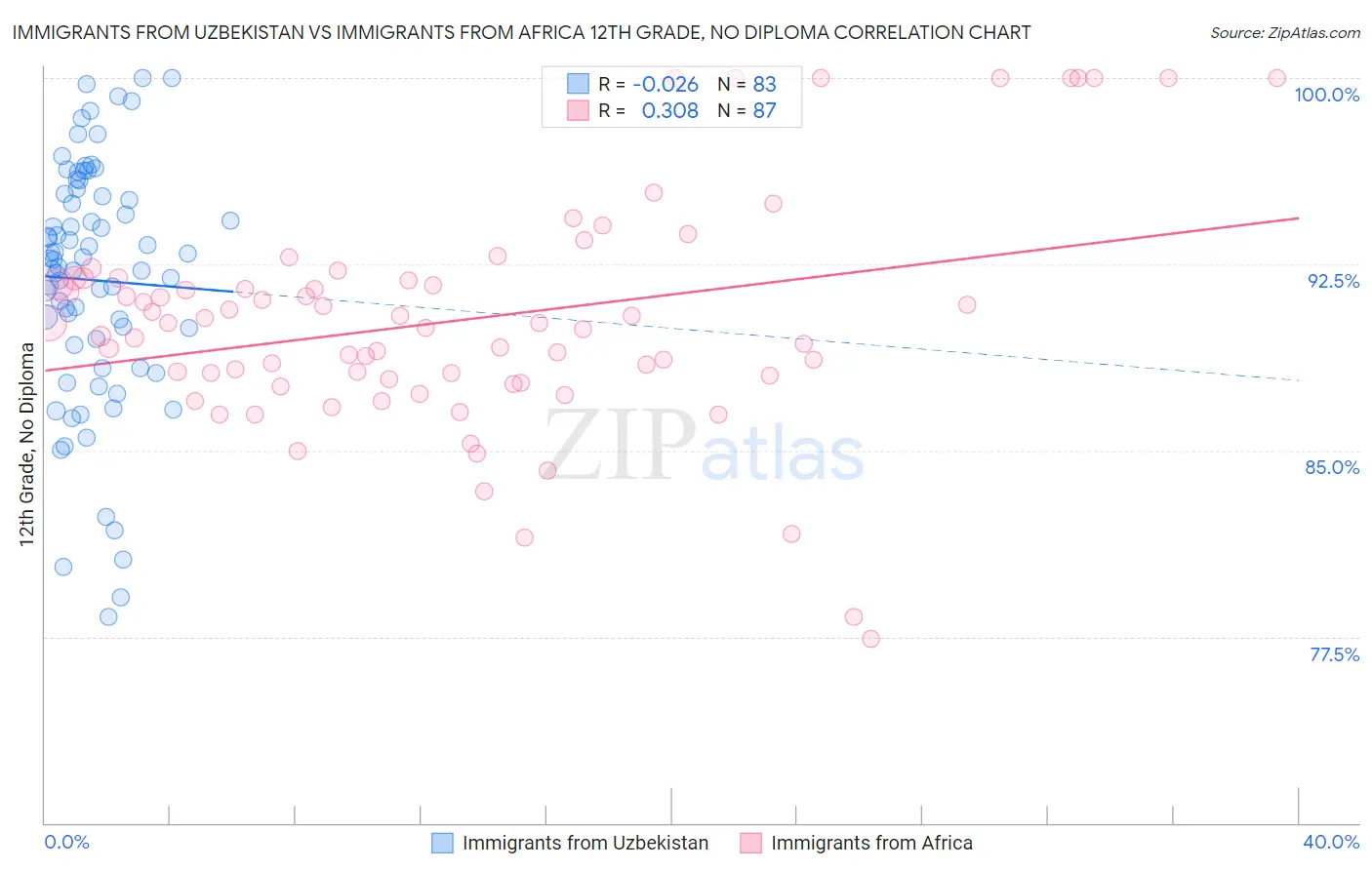Immigrants from Uzbekistan vs Immigrants from Africa 12th Grade, No Diploma