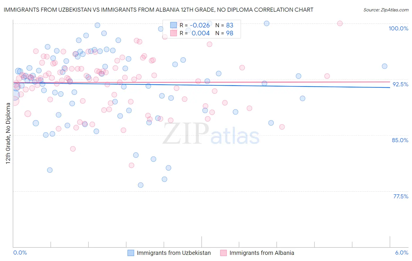 Immigrants from Uzbekistan vs Immigrants from Albania 12th Grade, No Diploma