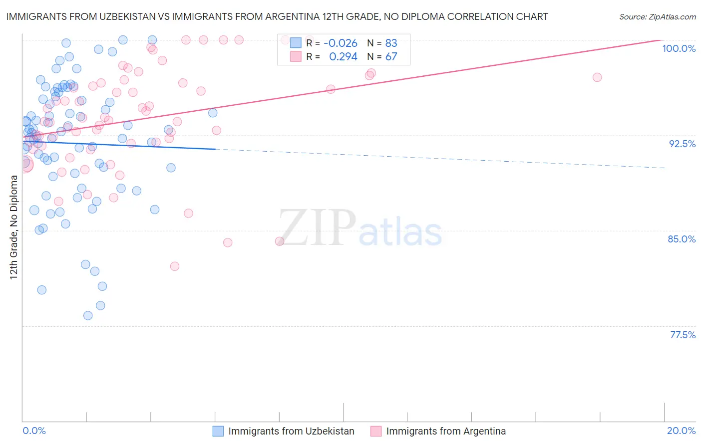 Immigrants from Uzbekistan vs Immigrants from Argentina 12th Grade, No Diploma