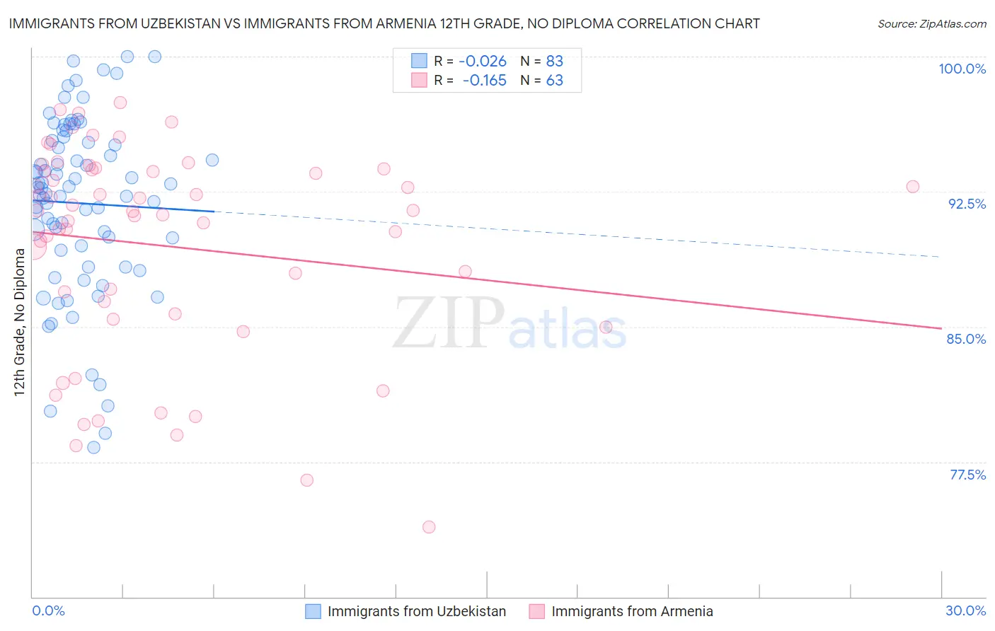 Immigrants from Uzbekistan vs Immigrants from Armenia 12th Grade, No Diploma