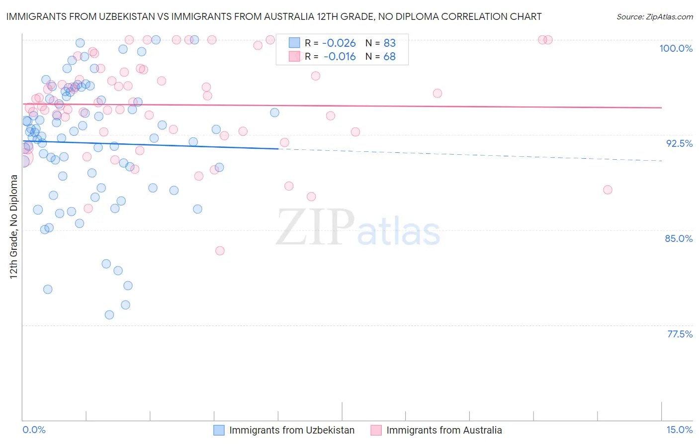 Immigrants from Uzbekistan vs Immigrants from Australia 12th Grade, No Diploma