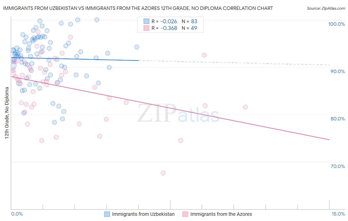 Immigrants from Uzbekistan vs Immigrants from the Azores 12th Grade, No Diploma