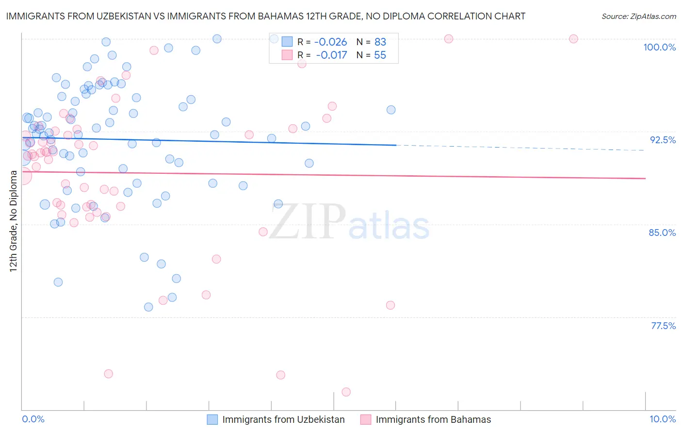 Immigrants from Uzbekistan vs Immigrants from Bahamas 12th Grade, No Diploma