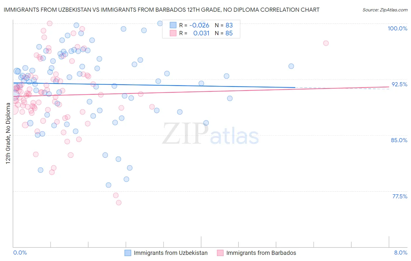 Immigrants from Uzbekistan vs Immigrants from Barbados 12th Grade, No Diploma