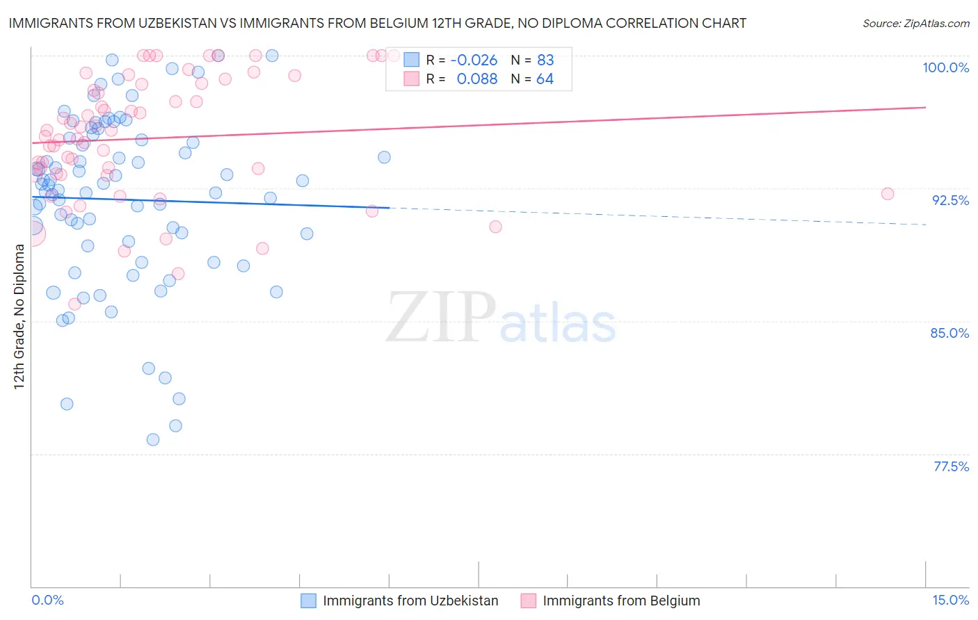 Immigrants from Uzbekistan vs Immigrants from Belgium 12th Grade, No Diploma