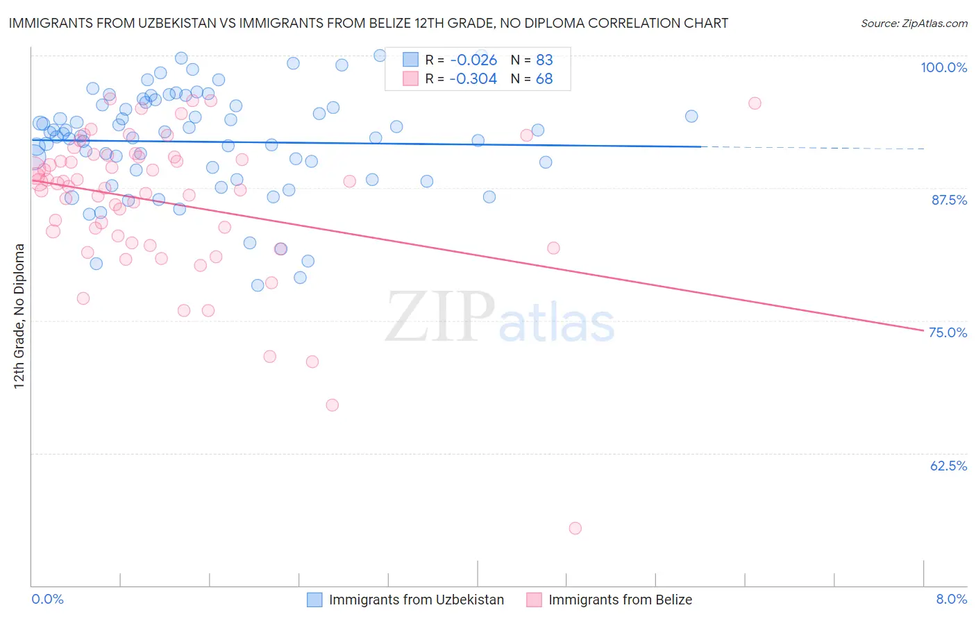 Immigrants from Uzbekistan vs Immigrants from Belize 12th Grade, No Diploma