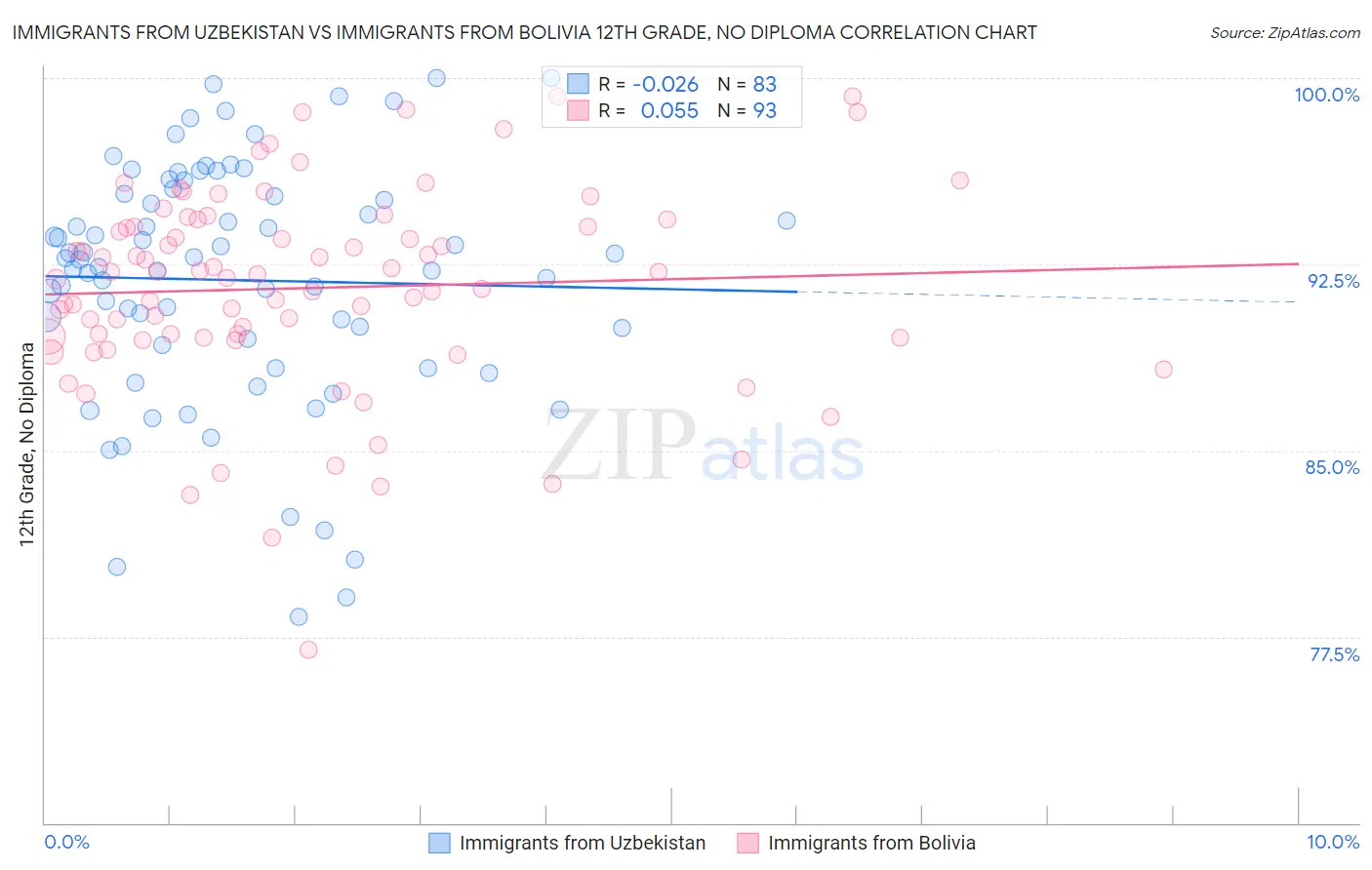 Immigrants from Uzbekistan vs Immigrants from Bolivia 12th Grade, No Diploma