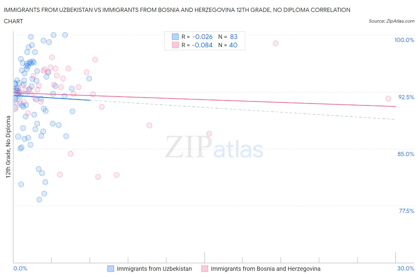 Immigrants from Uzbekistan vs Immigrants from Bosnia and Herzegovina 12th Grade, No Diploma