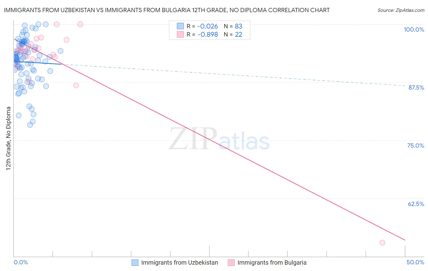 Immigrants from Uzbekistan vs Immigrants from Bulgaria 12th Grade, No Diploma