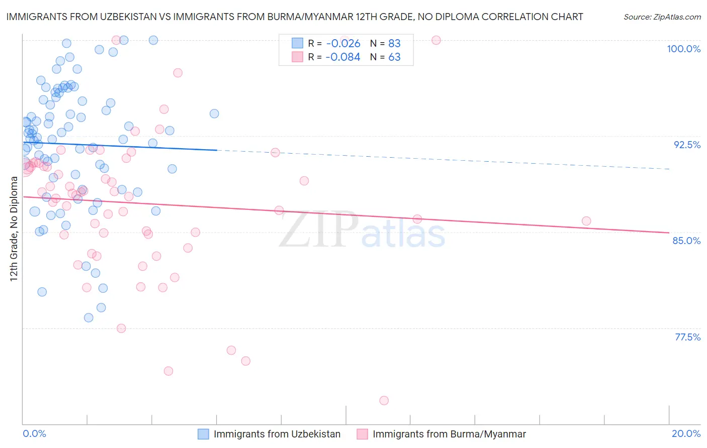 Immigrants from Uzbekistan vs Immigrants from Burma/Myanmar 12th Grade, No Diploma