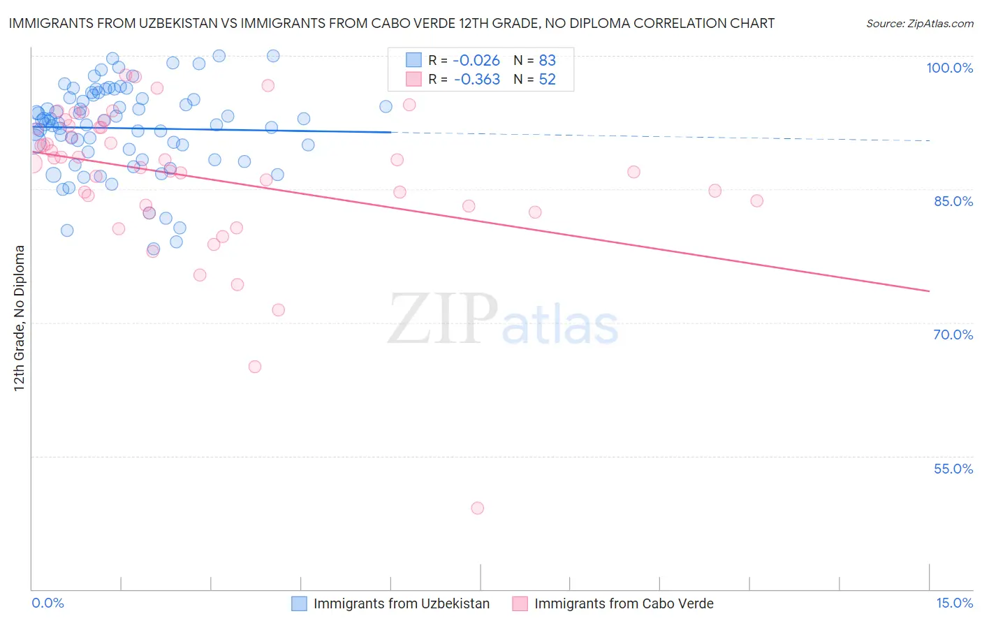 Immigrants from Uzbekistan vs Immigrants from Cabo Verde 12th Grade, No Diploma