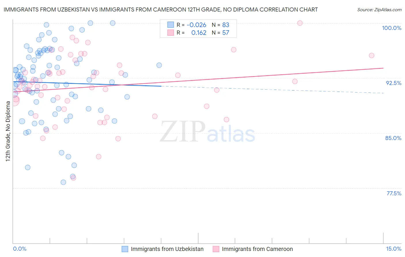 Immigrants from Uzbekistan vs Immigrants from Cameroon 12th Grade, No Diploma
