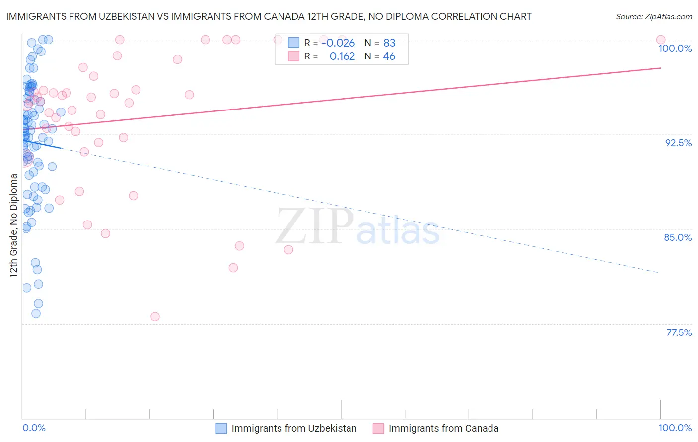 Immigrants from Uzbekistan vs Immigrants from Canada 12th Grade, No Diploma