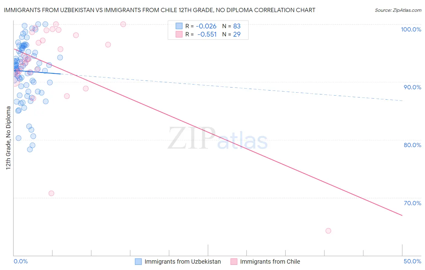 Immigrants from Uzbekistan vs Immigrants from Chile 12th Grade, No Diploma