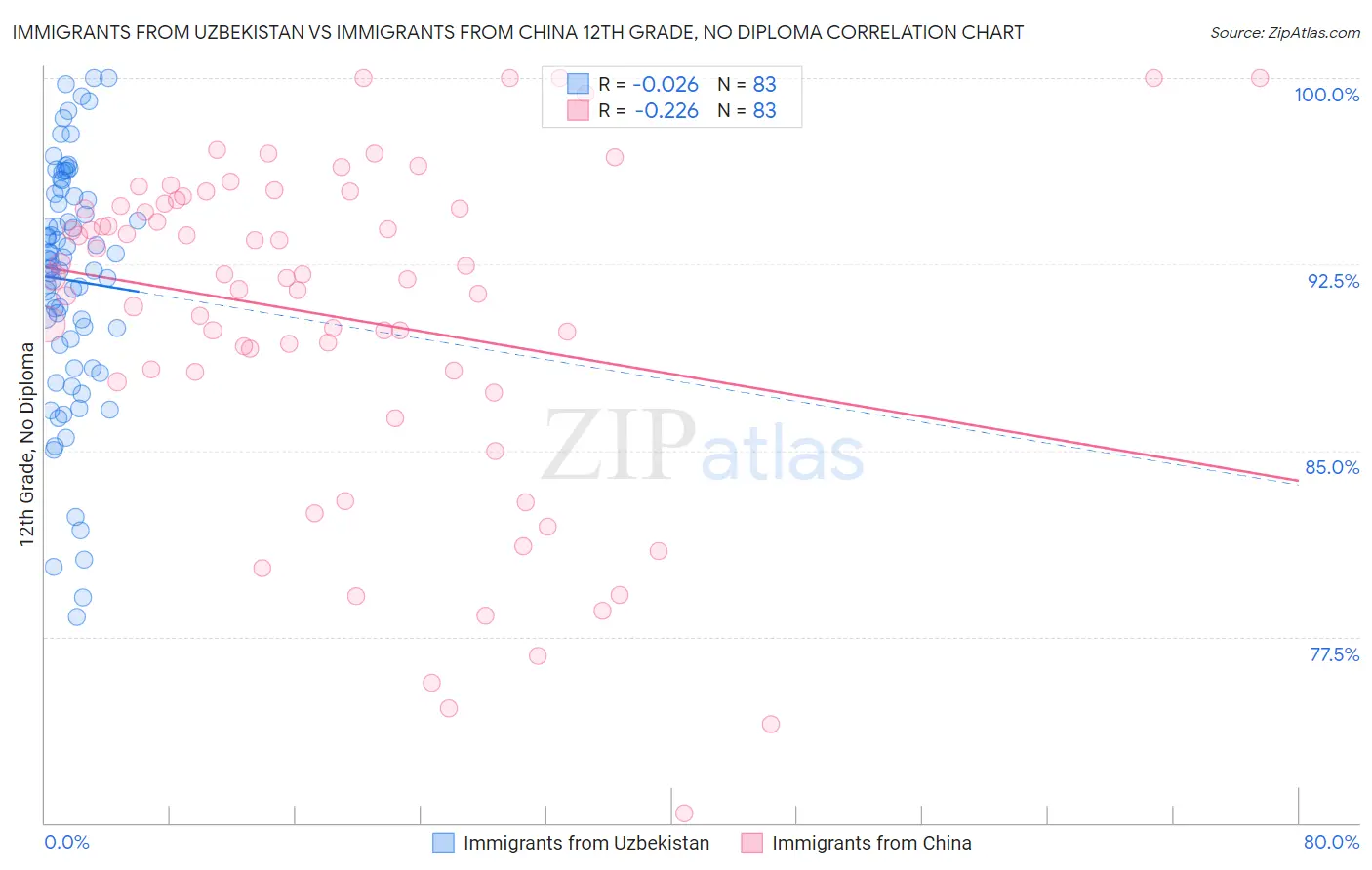 Immigrants from Uzbekistan vs Immigrants from China 12th Grade, No Diploma