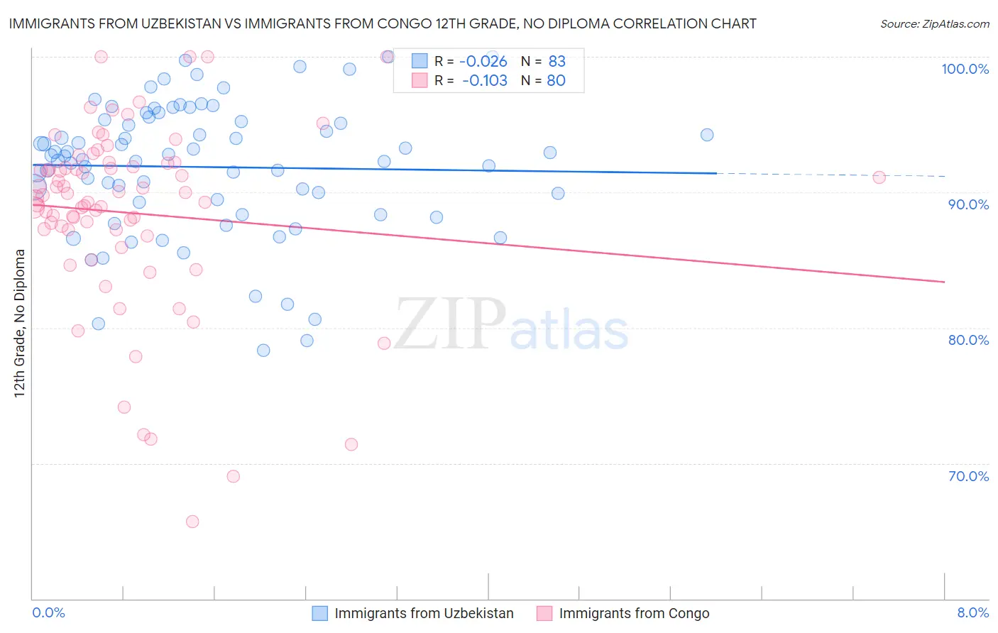 Immigrants from Uzbekistan vs Immigrants from Congo 12th Grade, No Diploma
