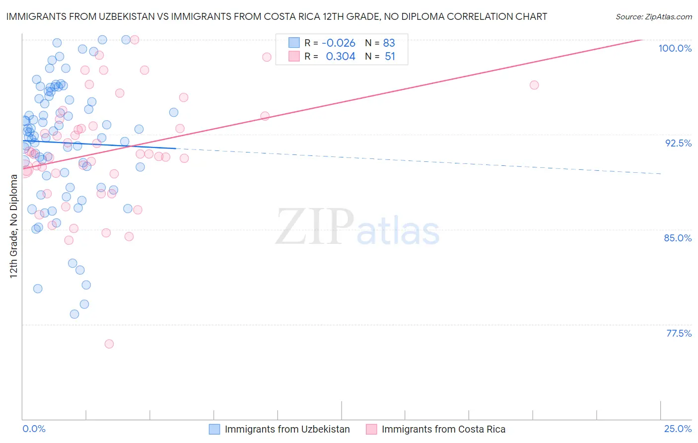 Immigrants from Uzbekistan vs Immigrants from Costa Rica 12th Grade, No Diploma