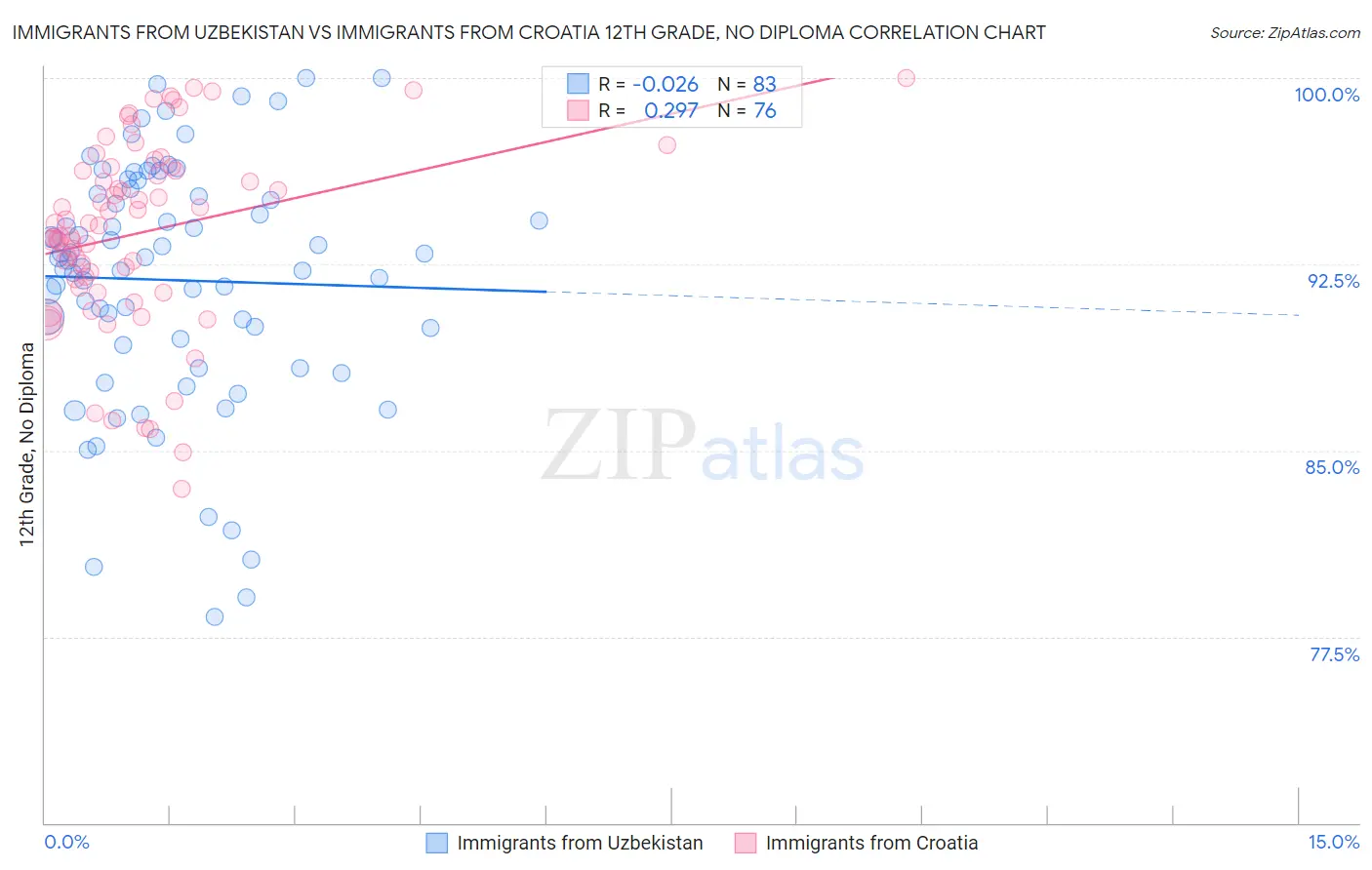 Immigrants from Uzbekistan vs Immigrants from Croatia 12th Grade, No Diploma