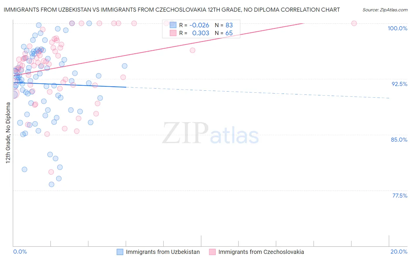 Immigrants from Uzbekistan vs Immigrants from Czechoslovakia 12th Grade, No Diploma