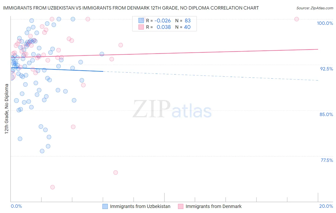 Immigrants from Uzbekistan vs Immigrants from Denmark 12th Grade, No Diploma