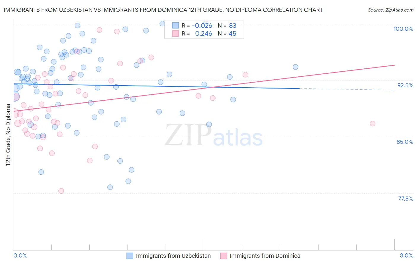 Immigrants from Uzbekistan vs Immigrants from Dominica 12th Grade, No Diploma