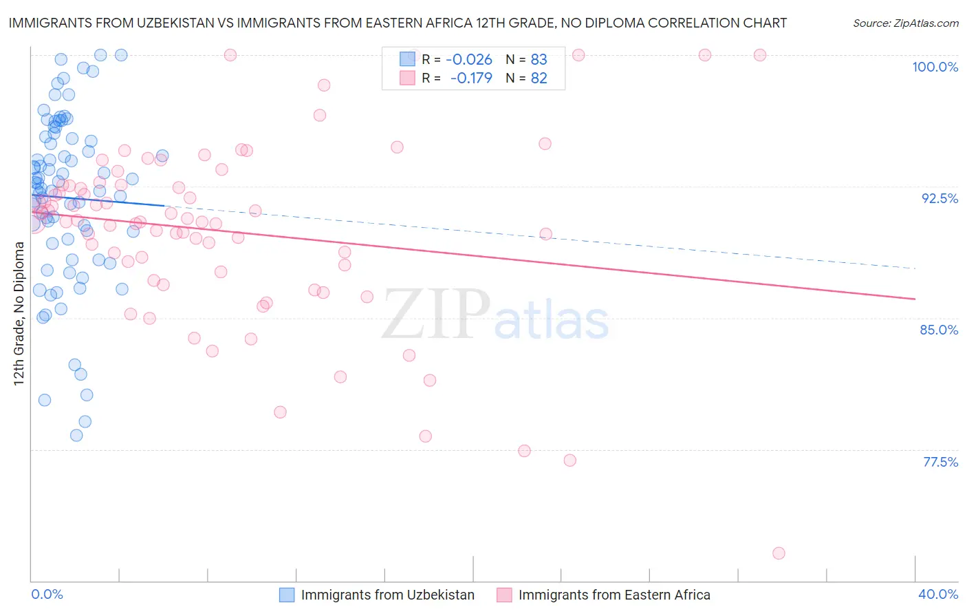 Immigrants from Uzbekistan vs Immigrants from Eastern Africa 12th Grade, No Diploma