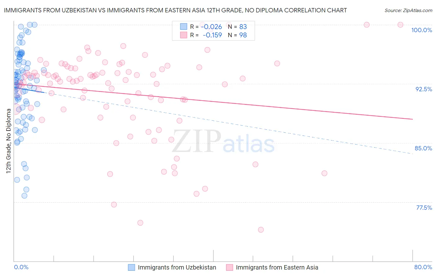 Immigrants from Uzbekistan vs Immigrants from Eastern Asia 12th Grade, No Diploma