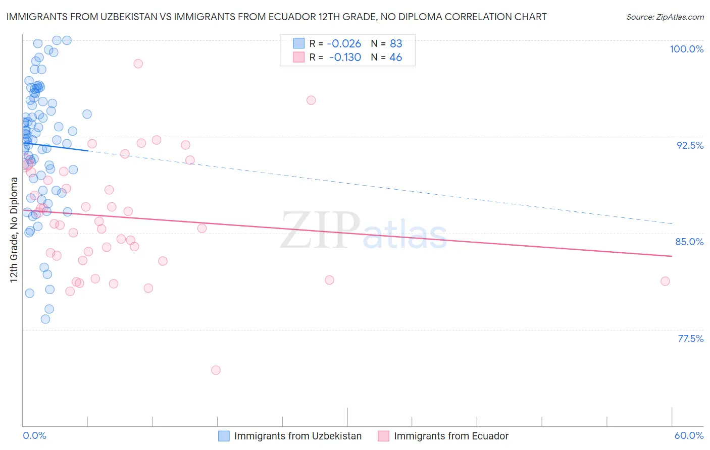Immigrants from Uzbekistan vs Immigrants from Ecuador 12th Grade, No Diploma