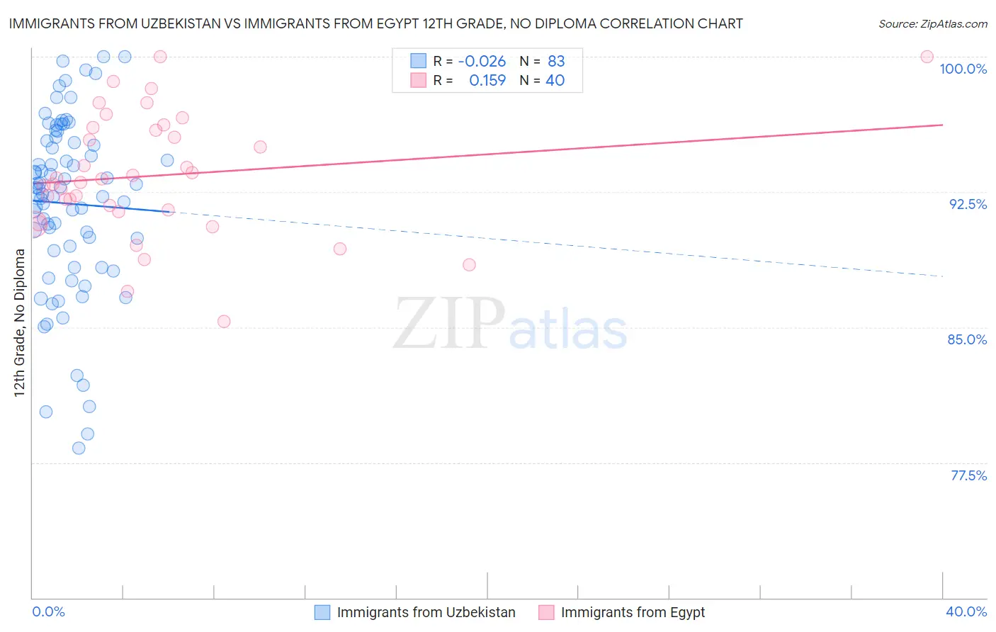 Immigrants from Uzbekistan vs Immigrants from Egypt 12th Grade, No Diploma