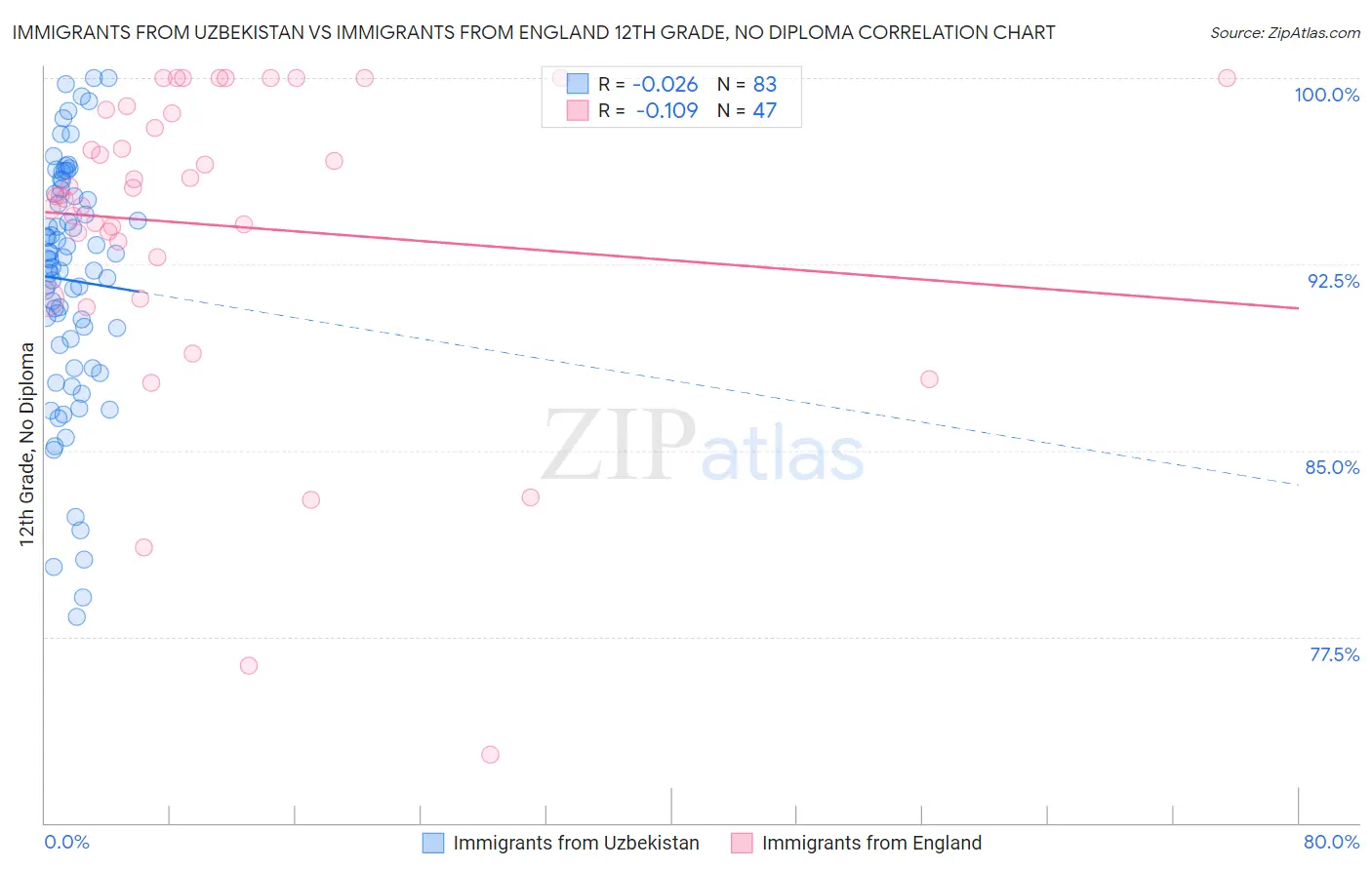 Immigrants from Uzbekistan vs Immigrants from England 12th Grade, No Diploma