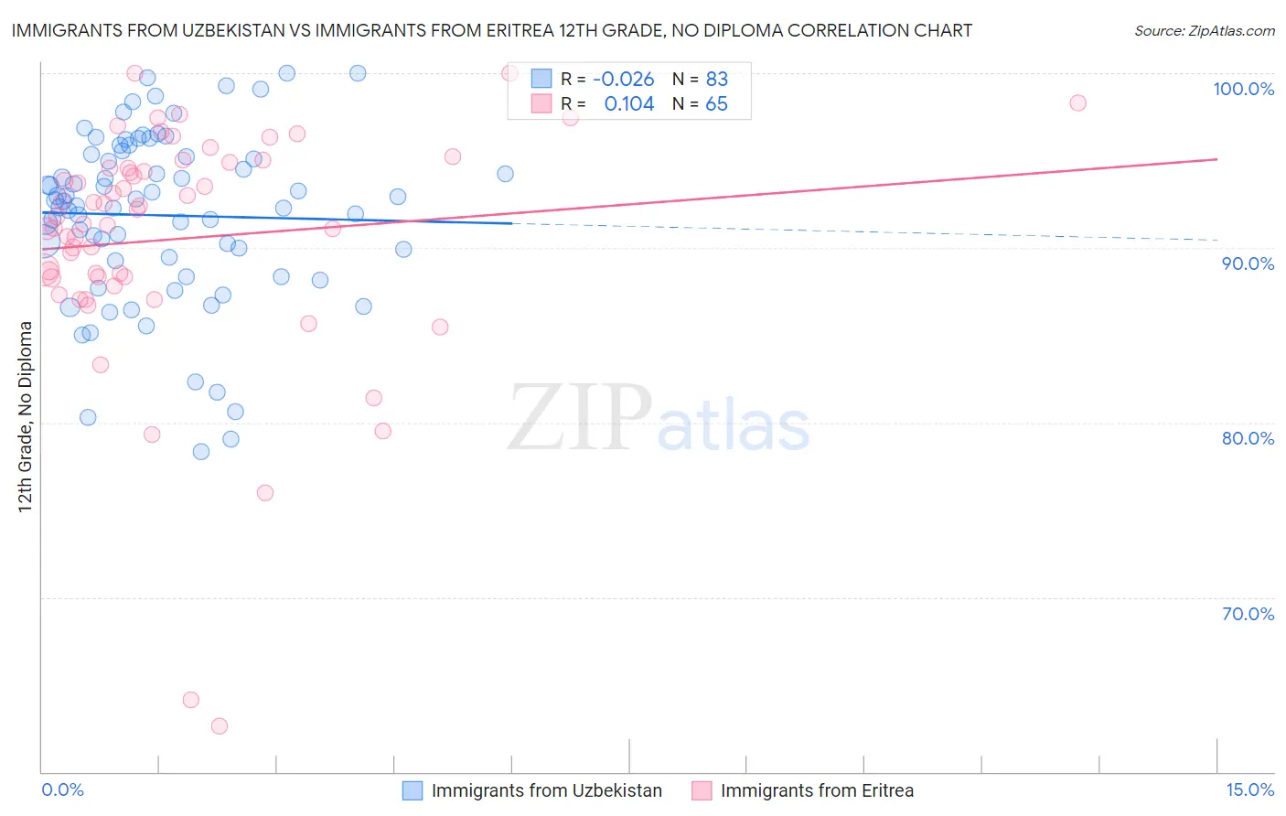 Immigrants from Uzbekistan vs Immigrants from Eritrea 12th Grade, No Diploma