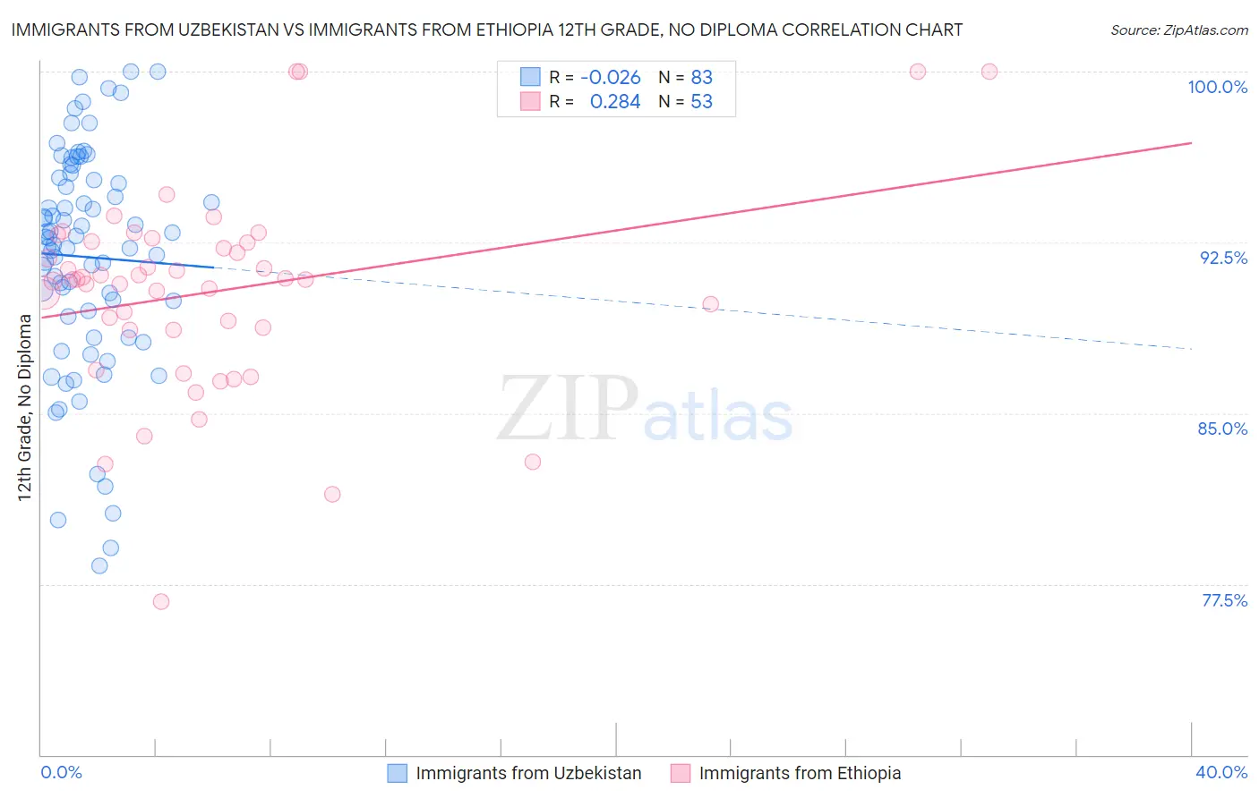 Immigrants from Uzbekistan vs Immigrants from Ethiopia 12th Grade, No Diploma