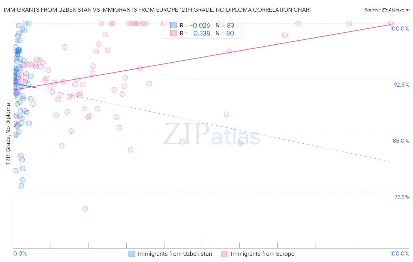 Immigrants from Uzbekistan vs Immigrants from Europe 12th Grade, No Diploma